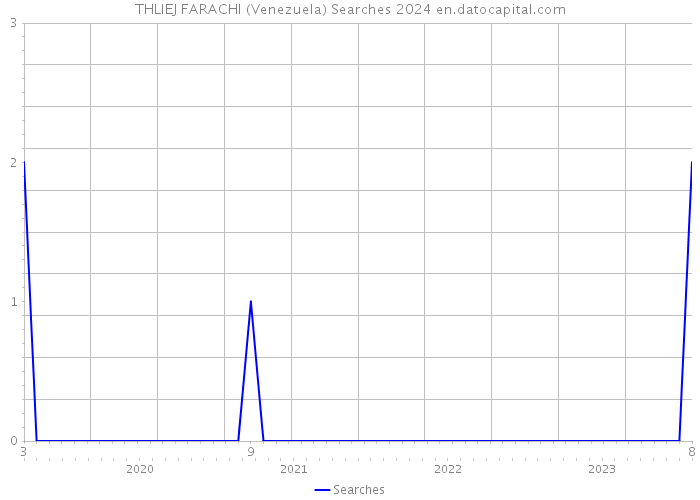 THLIEJ FARACHI (Venezuela) Searches 2024 