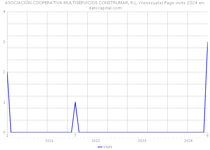 ASOCIACIÓN COOPERATIVA MULTISERVICIOS CONSTRUMAR, R.L. (Venezuela) Page visits 2024 