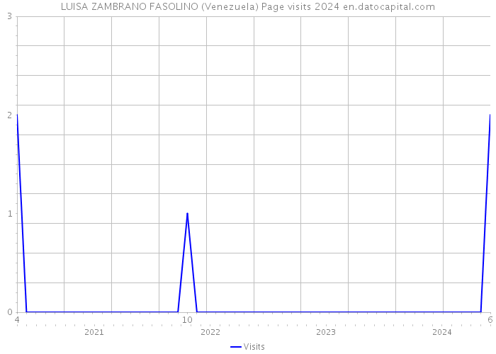 LUISA ZAMBRANO FASOLINO (Venezuela) Page visits 2024 