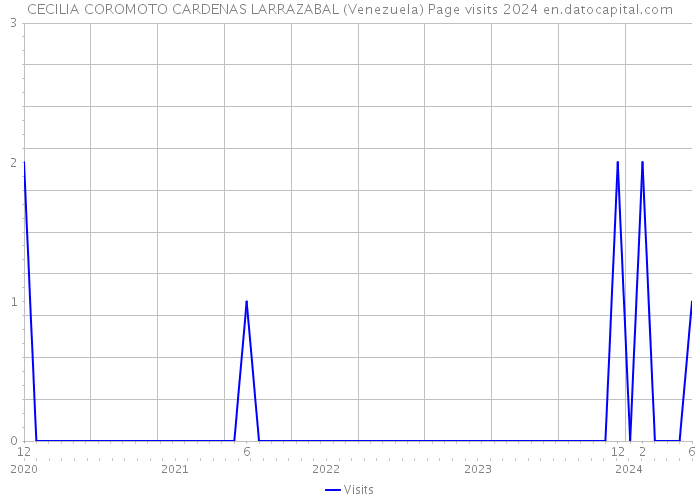 CECILIA COROMOTO CARDENAS LARRAZABAL (Venezuela) Page visits 2024 