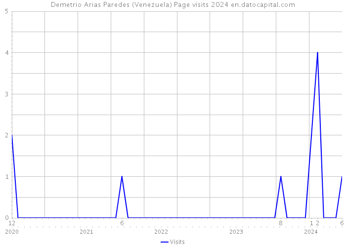 Demetrio Arias Paredes (Venezuela) Page visits 2024 