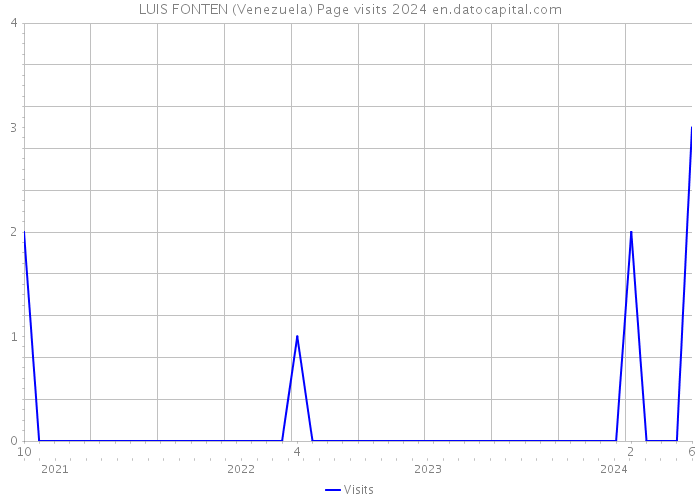 LUIS FONTEN (Venezuela) Page visits 2024 