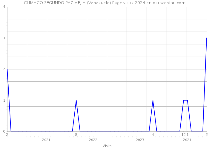 CLIMACO SEGUNDO PAZ MEJIA (Venezuela) Page visits 2024 