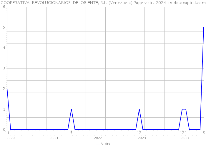 COOPERATIVA REVOLUCIONARIOS DE ORIENTE, R.L. (Venezuela) Page visits 2024 