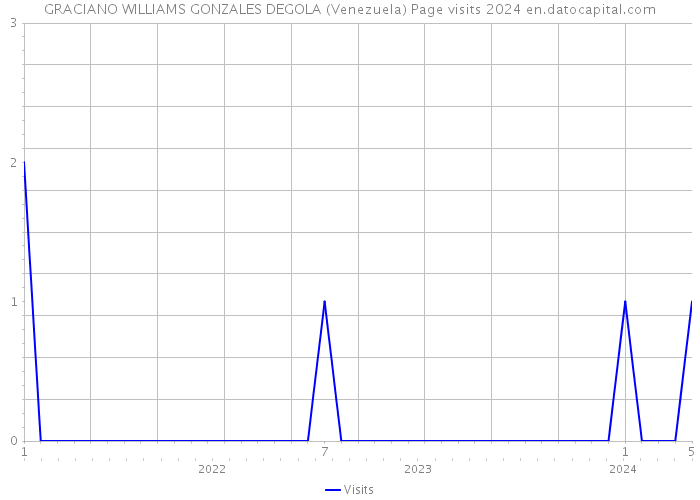 GRACIANO WILLIAMS GONZALES DEGOLA (Venezuela) Page visits 2024 