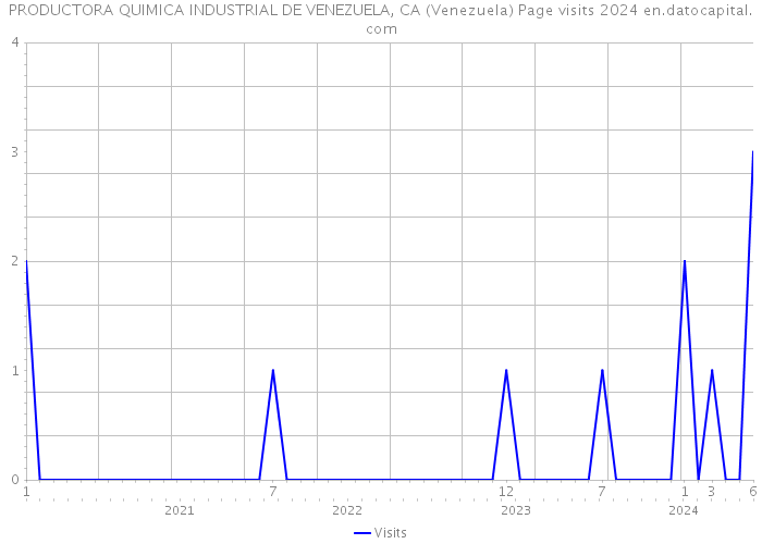PRODUCTORA QUIMICA INDUSTRIAL DE VENEZUELA, CA (Venezuela) Page visits 2024 