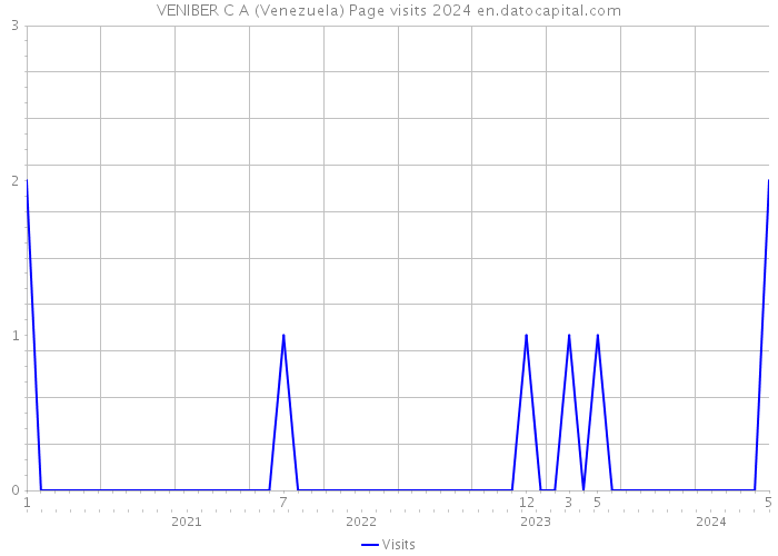 VENIBER C A (Venezuela) Page visits 2024 