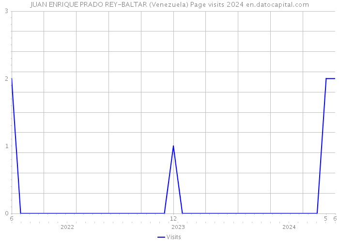 JUAN ENRIQUE PRADO REY-BALTAR (Venezuela) Page visits 2024 