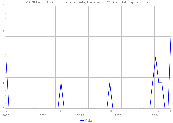 MARIELA URBINA LOPEZ (Venezuela) Page visits 2024 