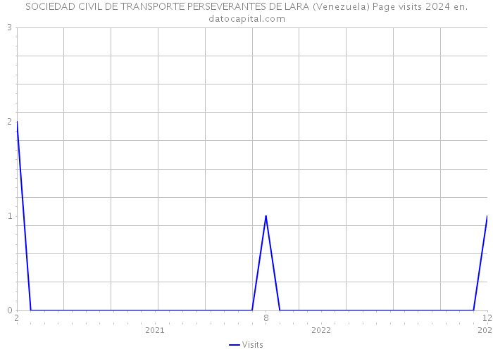 SOCIEDAD CIVIL DE TRANSPORTE PERSEVERANTES DE LARA (Venezuela) Page visits 2024 