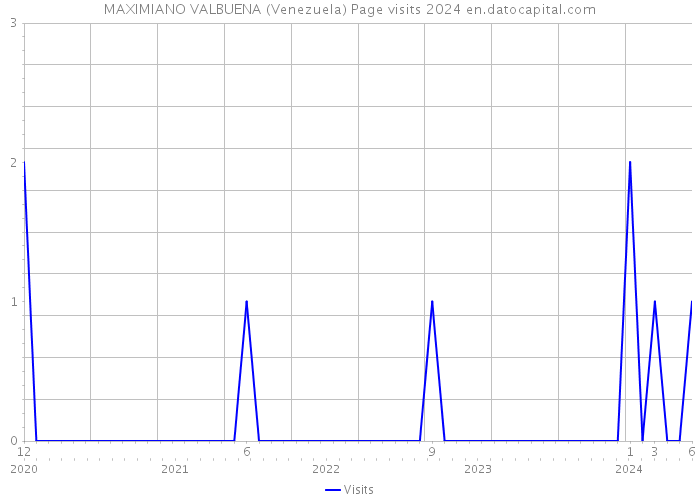 MAXIMIANO VALBUENA (Venezuela) Page visits 2024 