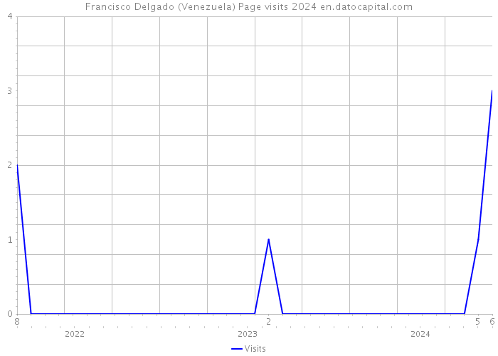 Francisco Delgado (Venezuela) Page visits 2024 