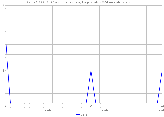 JOSE GREGORIO ANARE (Venezuela) Page visits 2024 