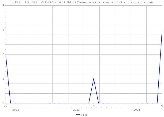 FELIX CELESTINO SIMONOVIS CARABALLO (Venezuela) Page visits 2024 