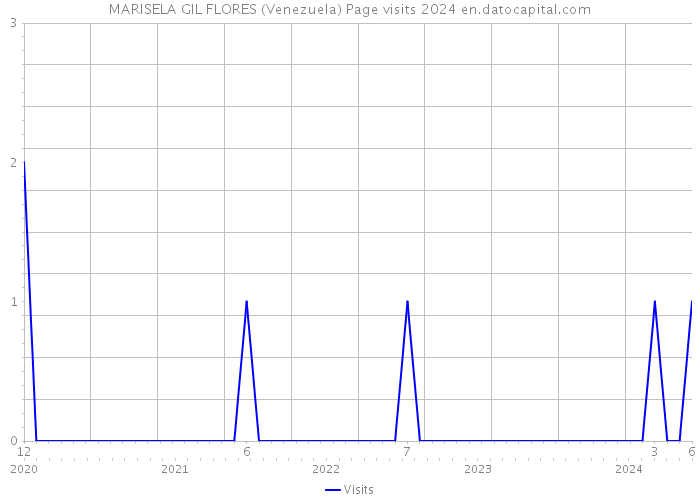 MARISELA GIL FLORES (Venezuela) Page visits 2024 