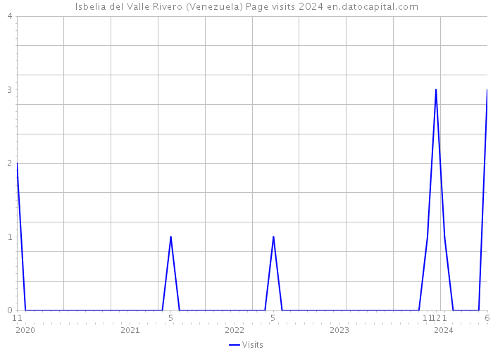 Isbelia del Valle Rivero (Venezuela) Page visits 2024 