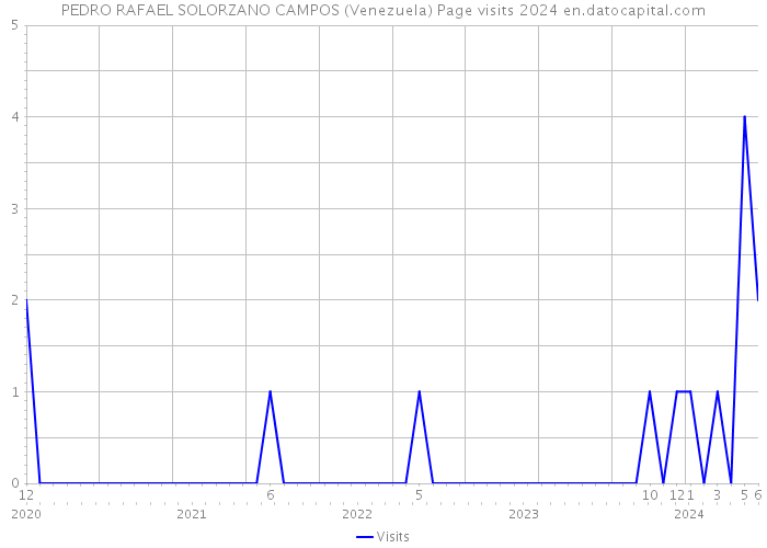PEDRO RAFAEL SOLORZANO CAMPOS (Venezuela) Page visits 2024 