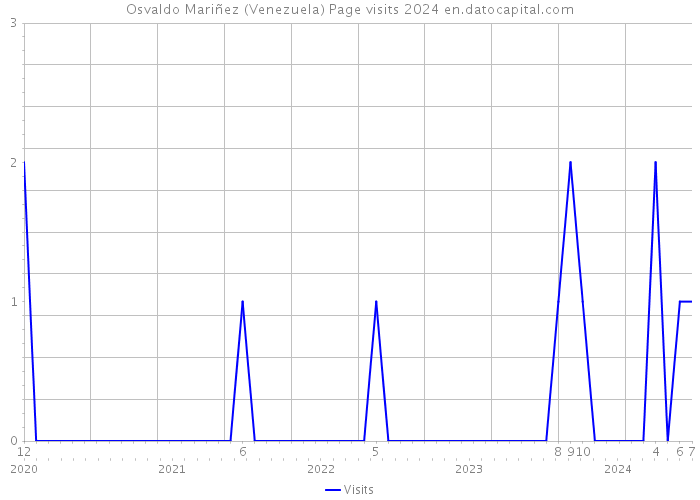Osvaldo Mariñez (Venezuela) Page visits 2024 