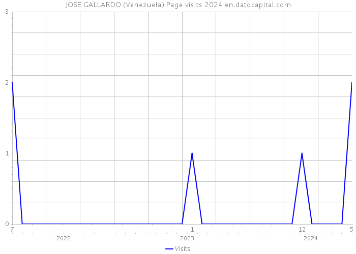 JOSE GALLARDO (Venezuela) Page visits 2024 