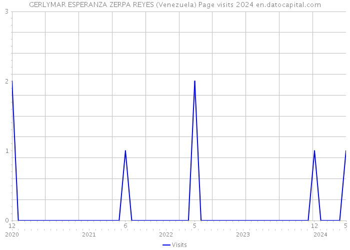 GERLYMAR ESPERANZA ZERPA REYES (Venezuela) Page visits 2024 