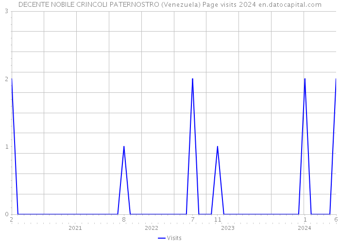 DECENTE NOBILE CRINCOLI PATERNOSTRO (Venezuela) Page visits 2024 