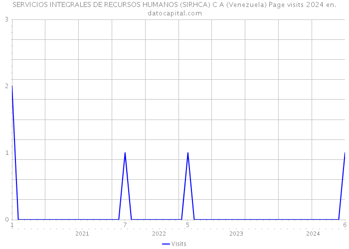 SERVICIOS INTEGRALES DE RECURSOS HUMANOS (SIRHCA) C A (Venezuela) Page visits 2024 
