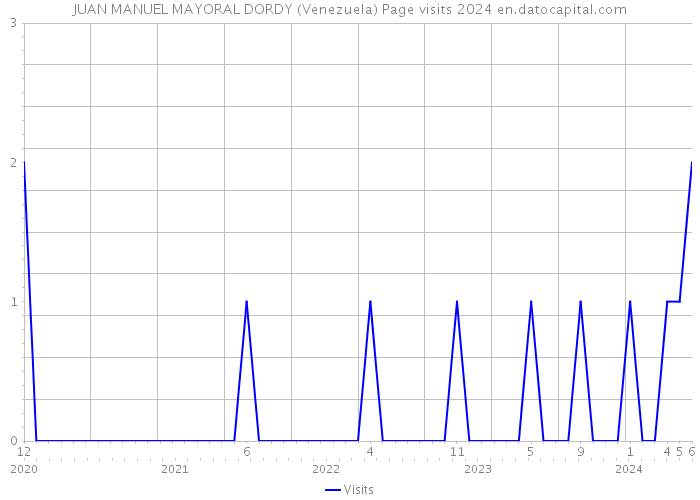 JUAN MANUEL MAYORAL DORDY (Venezuela) Page visits 2024 