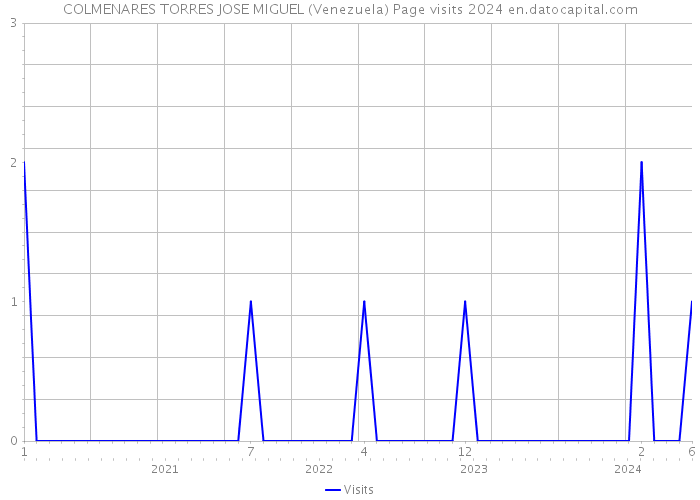 COLMENARES TORRES JOSE MIGUEL (Venezuela) Page visits 2024 