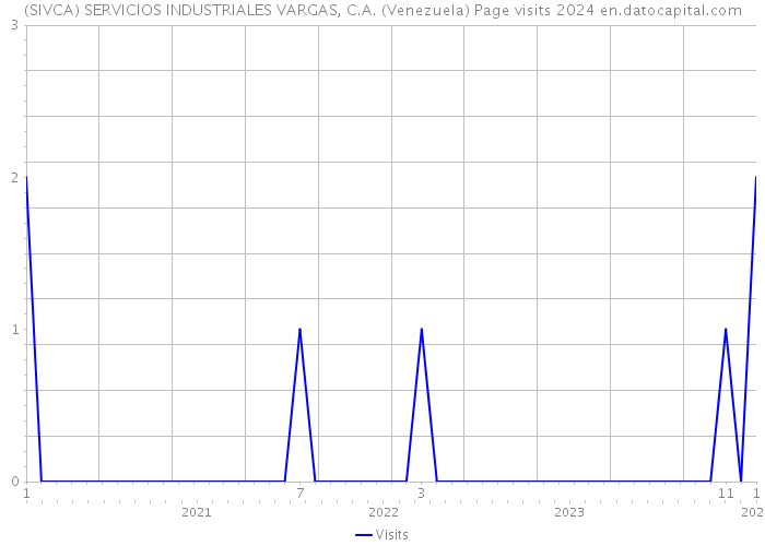 (SIVCA) SERVICIOS INDUSTRIALES VARGAS, C.A. (Venezuela) Page visits 2024 