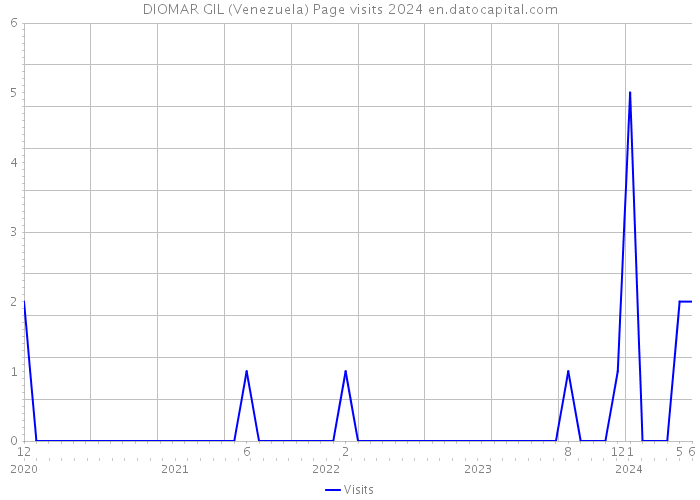 DIOMAR GIL (Venezuela) Page visits 2024 