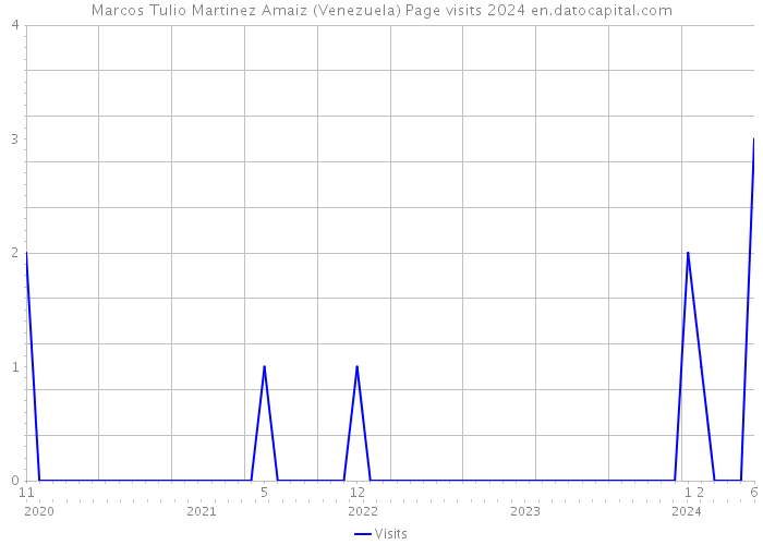 Marcos Tulio Martinez Amaiz (Venezuela) Page visits 2024 