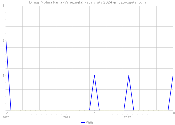 Dimas Molina Parra (Venezuela) Page visits 2024 