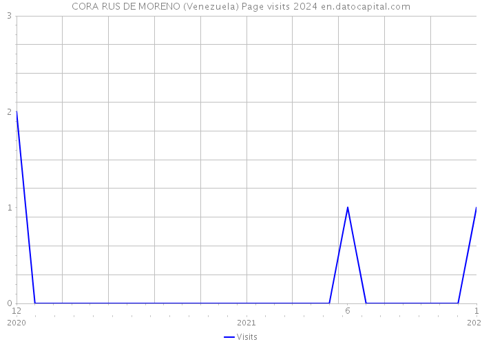 CORA RUS DE MORENO (Venezuela) Page visits 2024 