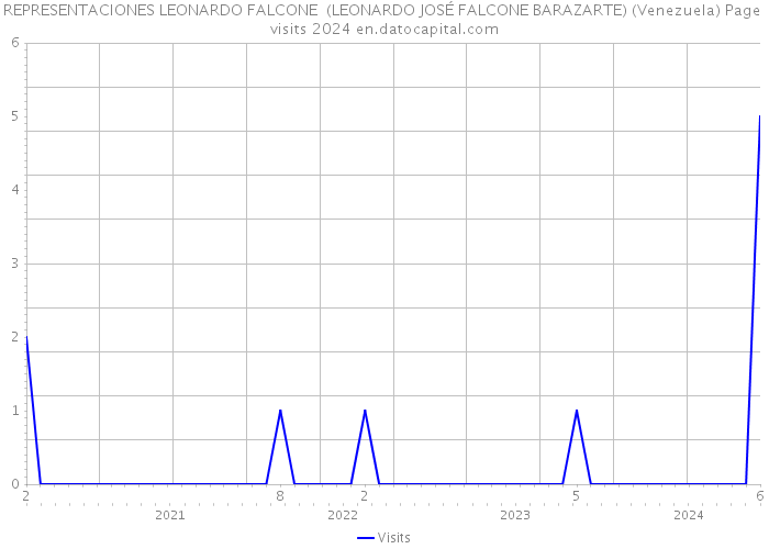 REPRESENTACIONES LEONARDO FALCONE (LEONARDO JOSÉ FALCONE BARAZARTE) (Venezuela) Page visits 2024 