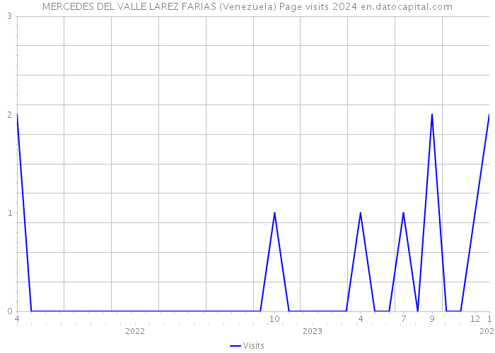 MERCEDES DEL VALLE LAREZ FARIAS (Venezuela) Page visits 2024 