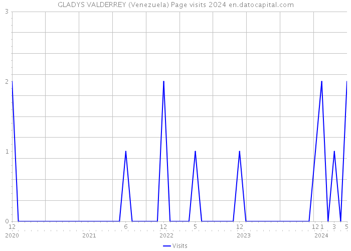 GLADYS VALDERREY (Venezuela) Page visits 2024 