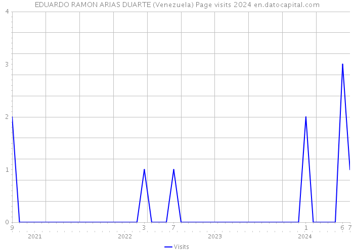 EDUARDO RAMON ARIAS DUARTE (Venezuela) Page visits 2024 