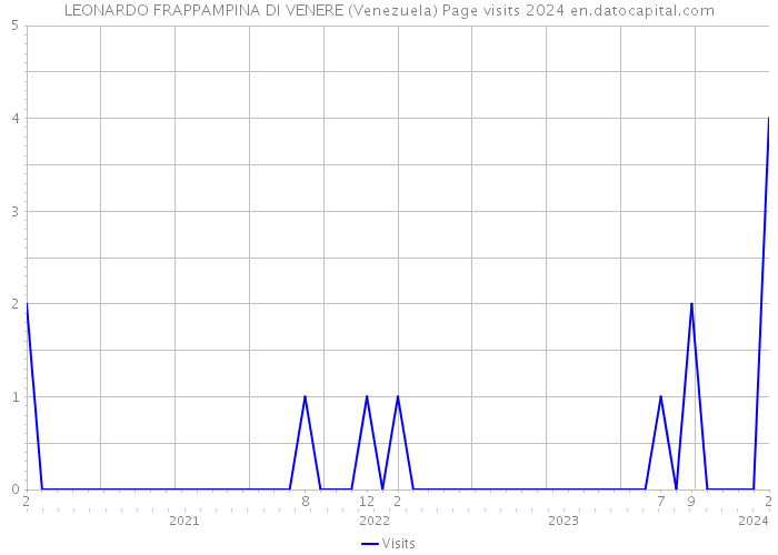 LEONARDO FRAPPAMPINA DI VENERE (Venezuela) Page visits 2024 