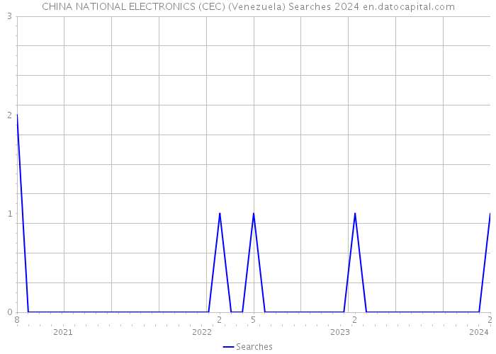 CHINA NATIONAL ELECTRONICS (CEC) (Venezuela) Searches 2024 