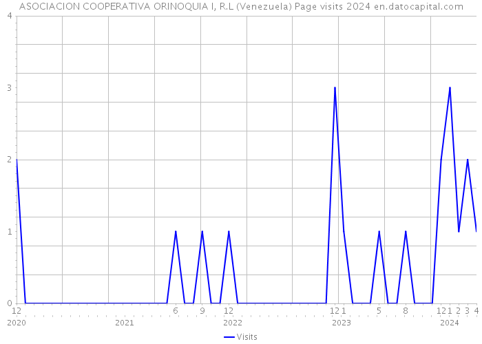 ASOCIACION COOPERATIVA ORINOQUIA I, R.L (Venezuela) Page visits 2024 