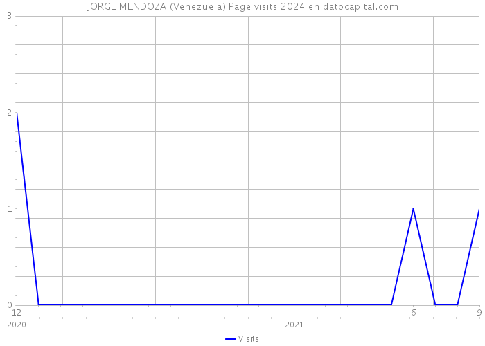 JORGE MENDOZA (Venezuela) Page visits 2024 