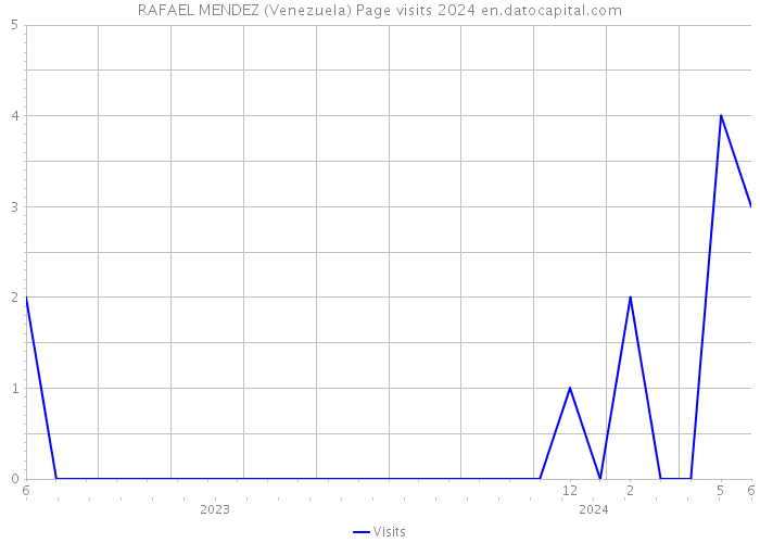 RAFAEL MENDEZ (Venezuela) Page visits 2024 