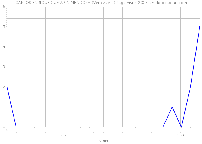 CARLOS ENRIQUE CUMARIN MENDOZA (Venezuela) Page visits 2024 