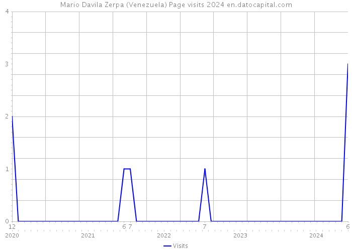 Mario Davila Zerpa (Venezuela) Page visits 2024 