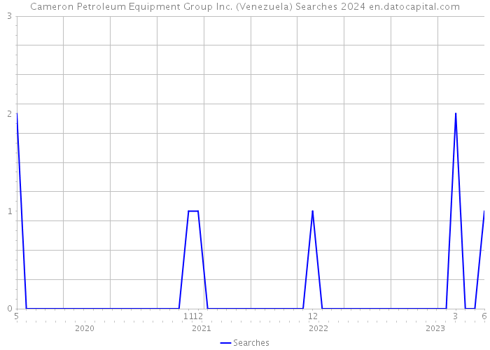 Cameron Petroleum Equipment Group Inc. (Venezuela) Searches 2024 