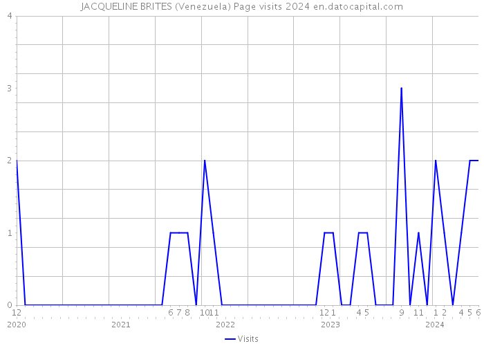 JACQUELINE BRITES (Venezuela) Page visits 2024 