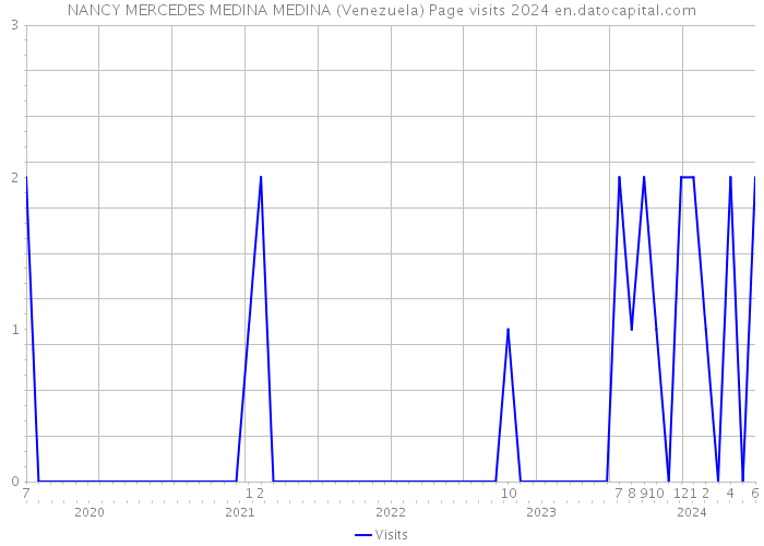 NANCY MERCEDES MEDINA MEDINA (Venezuela) Page visits 2024 
