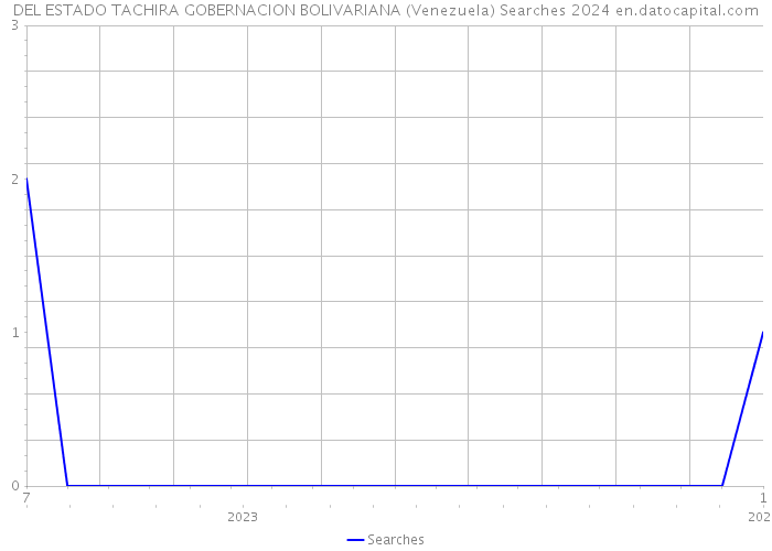 DEL ESTADO TACHIRA GOBERNACION BOLIVARIANA (Venezuela) Searches 2024 