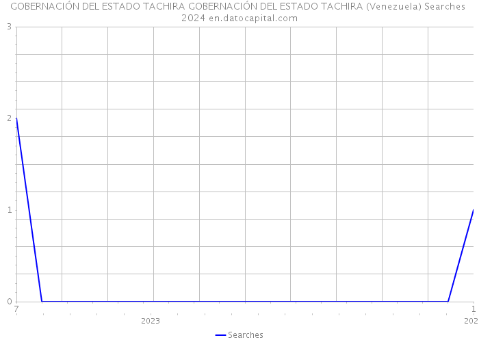 GOBERNACIÓN DEL ESTADO TACHIRA GOBERNACIÓN DEL ESTADO TACHIRA (Venezuela) Searches 2024 
