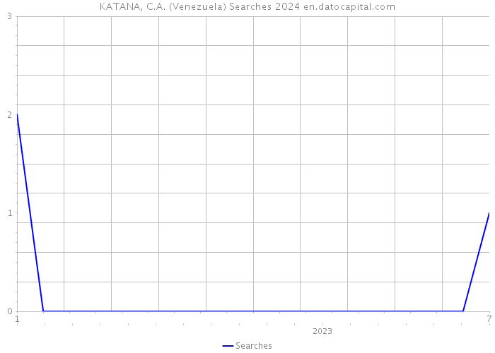 KATANA, C.A. (Venezuela) Searches 2024 